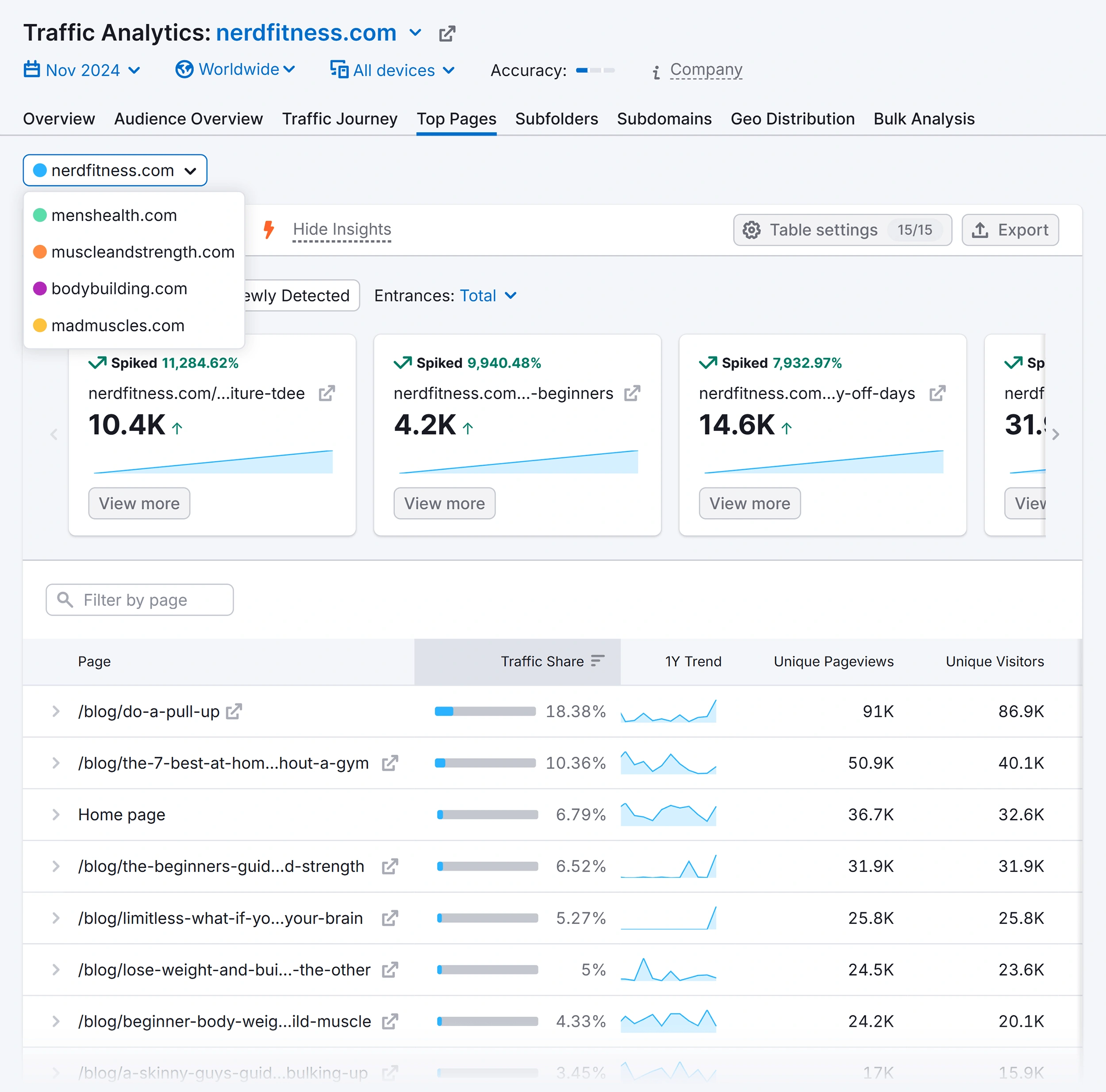 Semrush Traffic Analytics Top Pages report