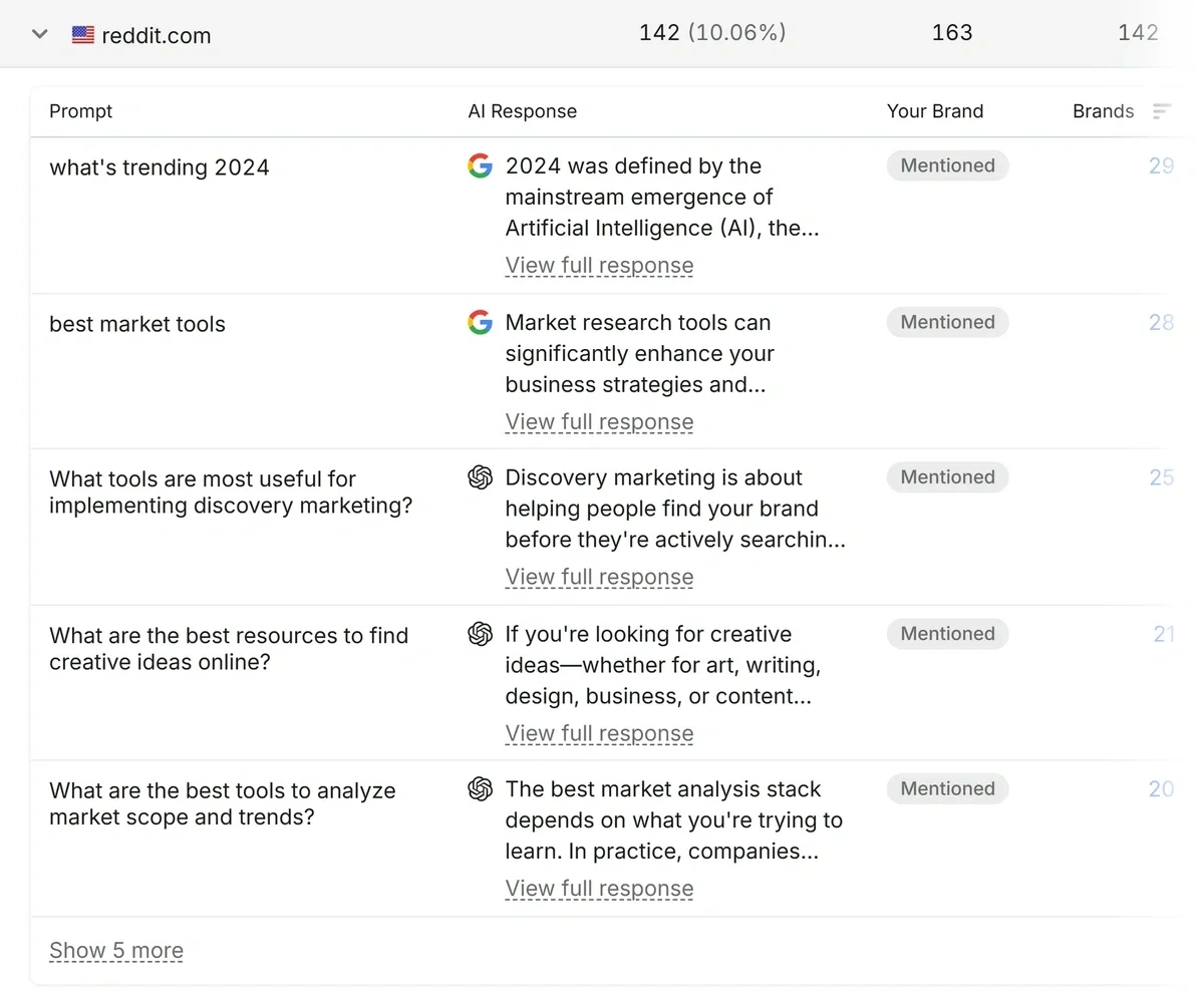Semrush AI Visibility toolkit prompts citing Reddit