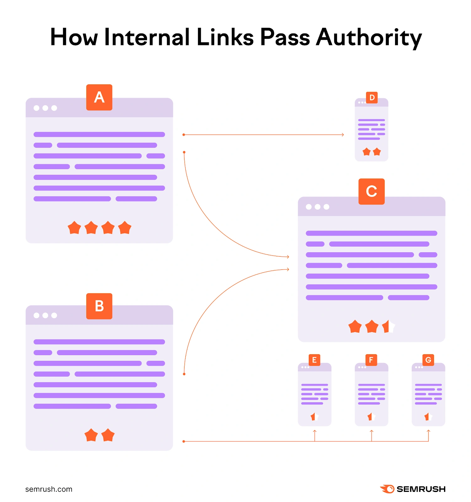 chart shows authority passed down from higher authority pages to lower authority pages via internal links