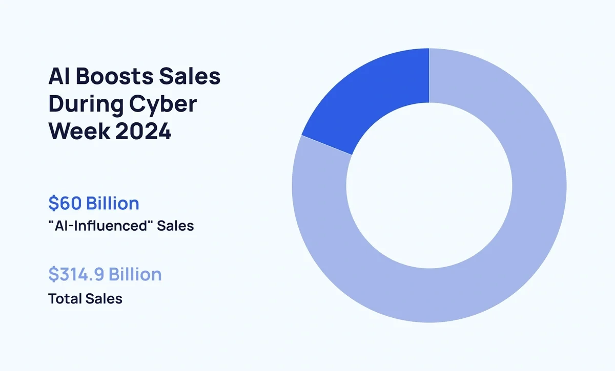 AI boosts sales during Cyber Week 2024