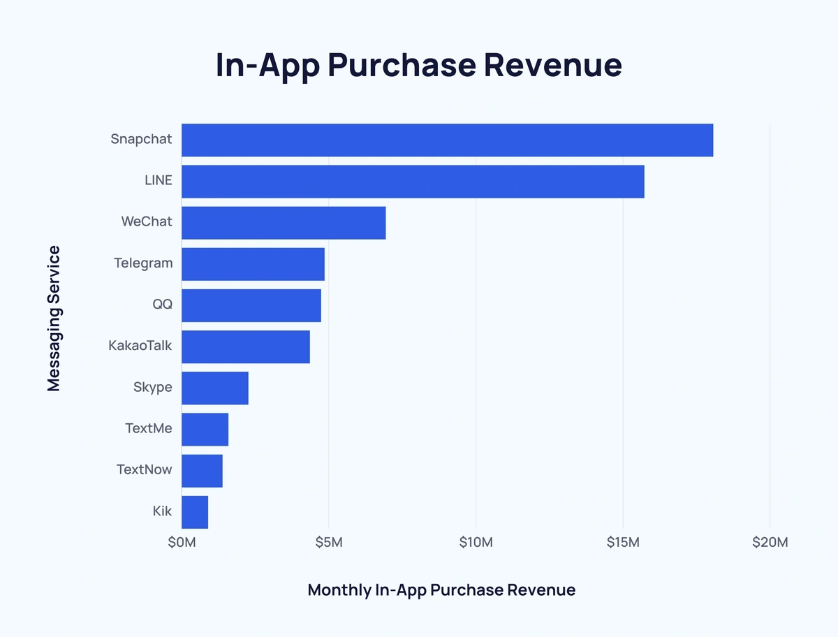 bar chart showing in-app purchase revenue