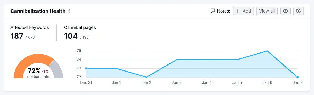 Cannibalized pages in Semrush