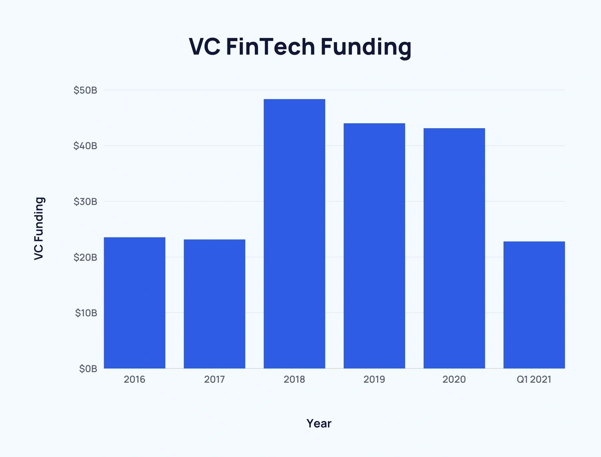 57+ Incredible Fintech Stats (2023-2025)