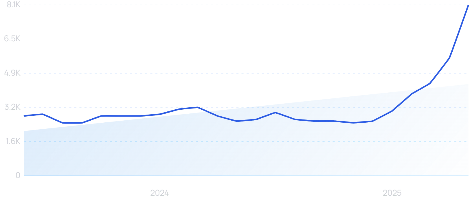"E-commerce SEO" growth chart