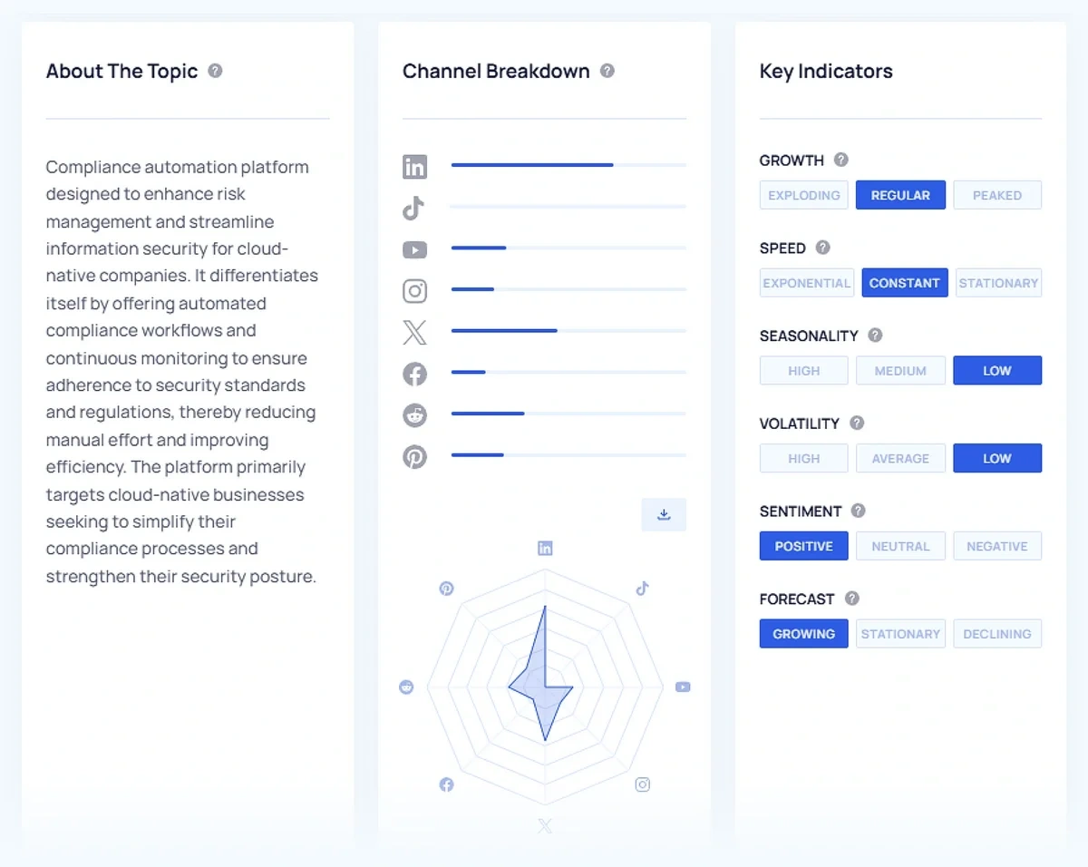 Trend context, channel breakdown, and key indicators