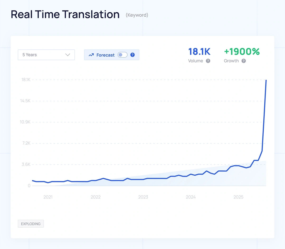 An Exploding Topics graph shows that interest in real-time translation services has spiked as of 2025.