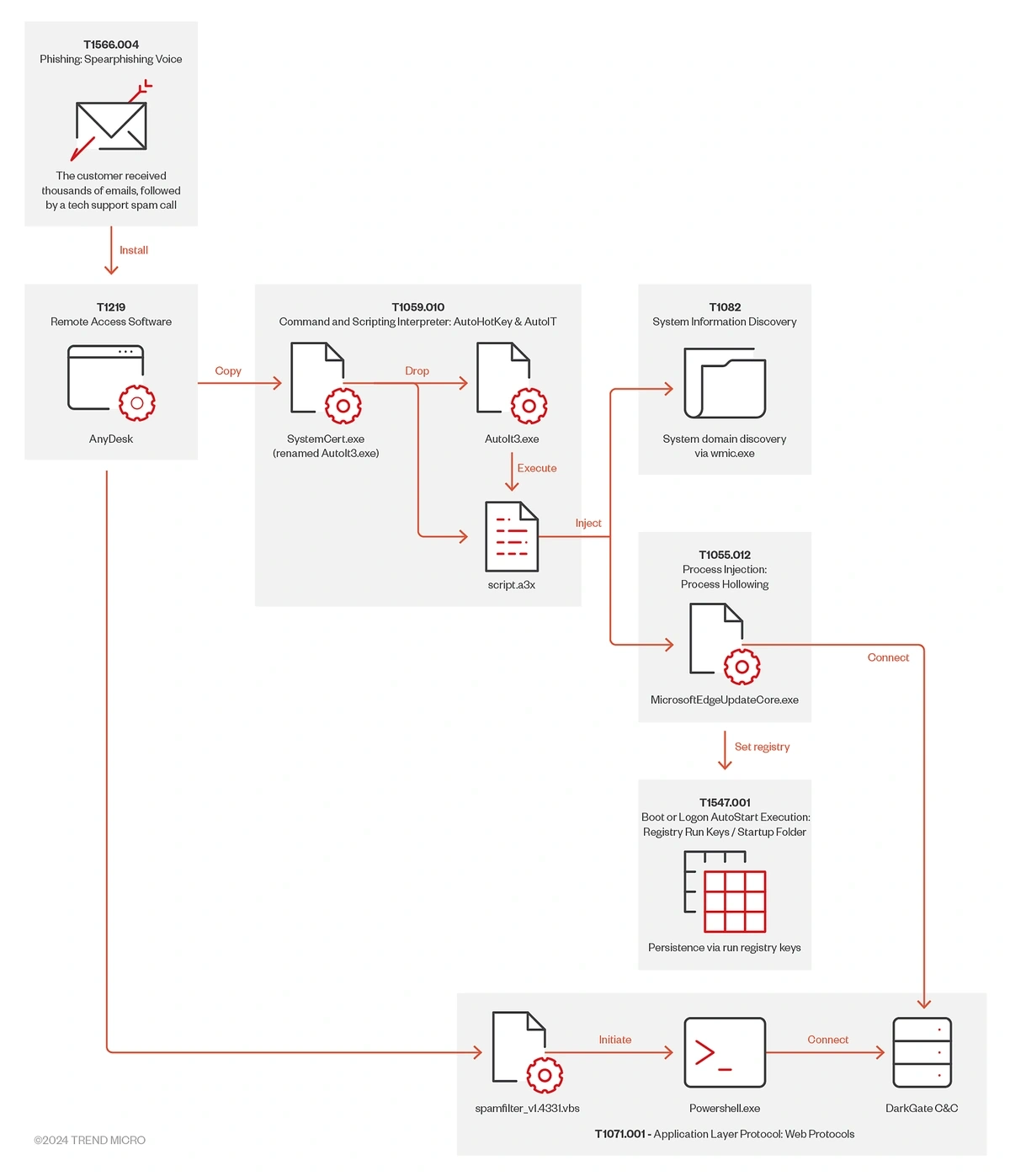 Diagram showing a phishing and vishing attack timeline