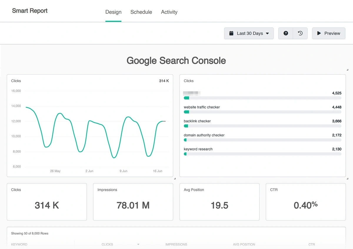 A Smart Report generated in AgencyAnalytics