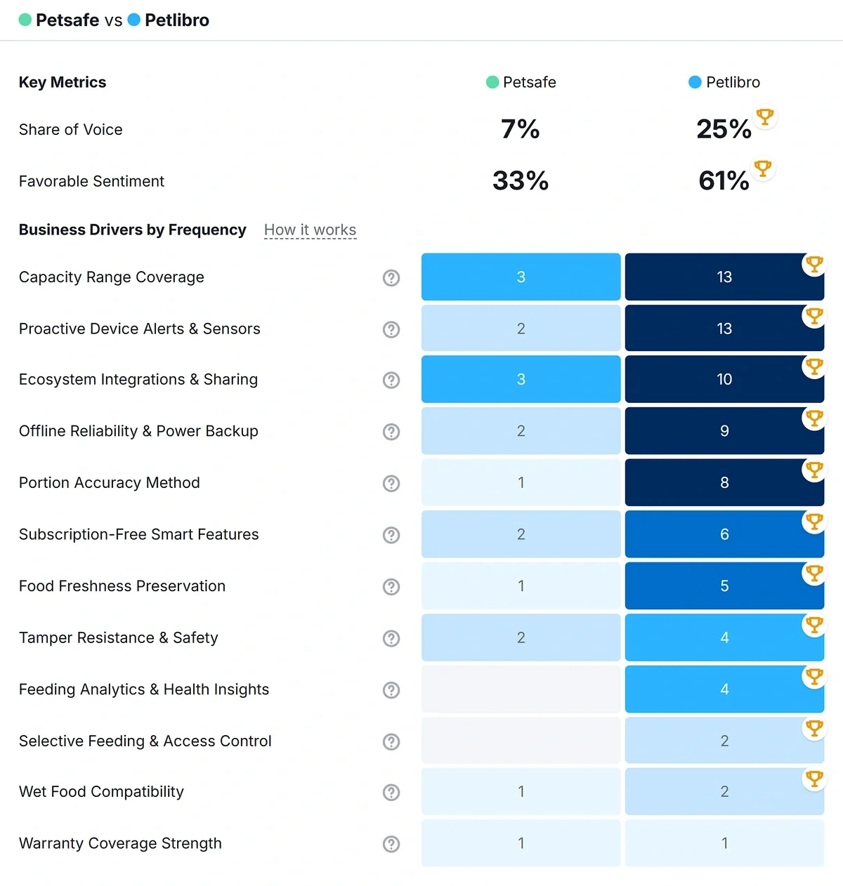 Breakdown of brand vs competitors by business driver frequency