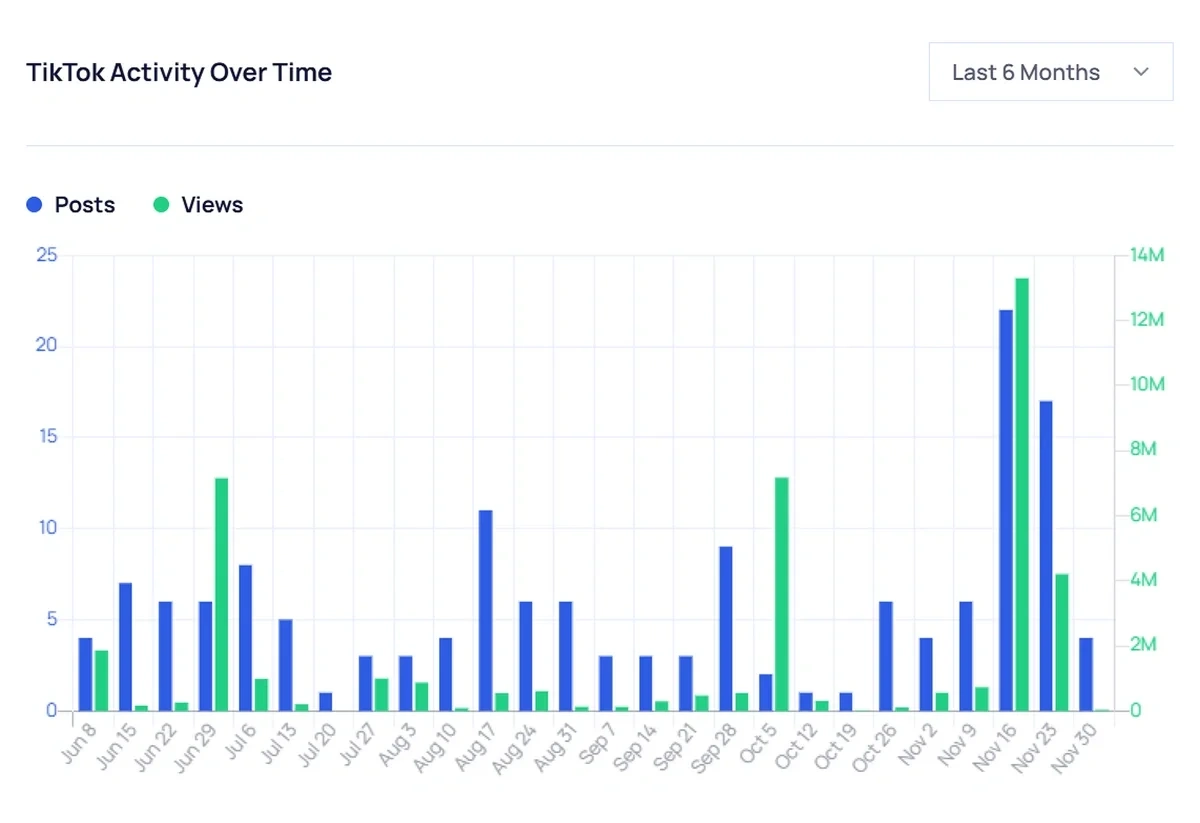TikTok activity data in Exploding Topics