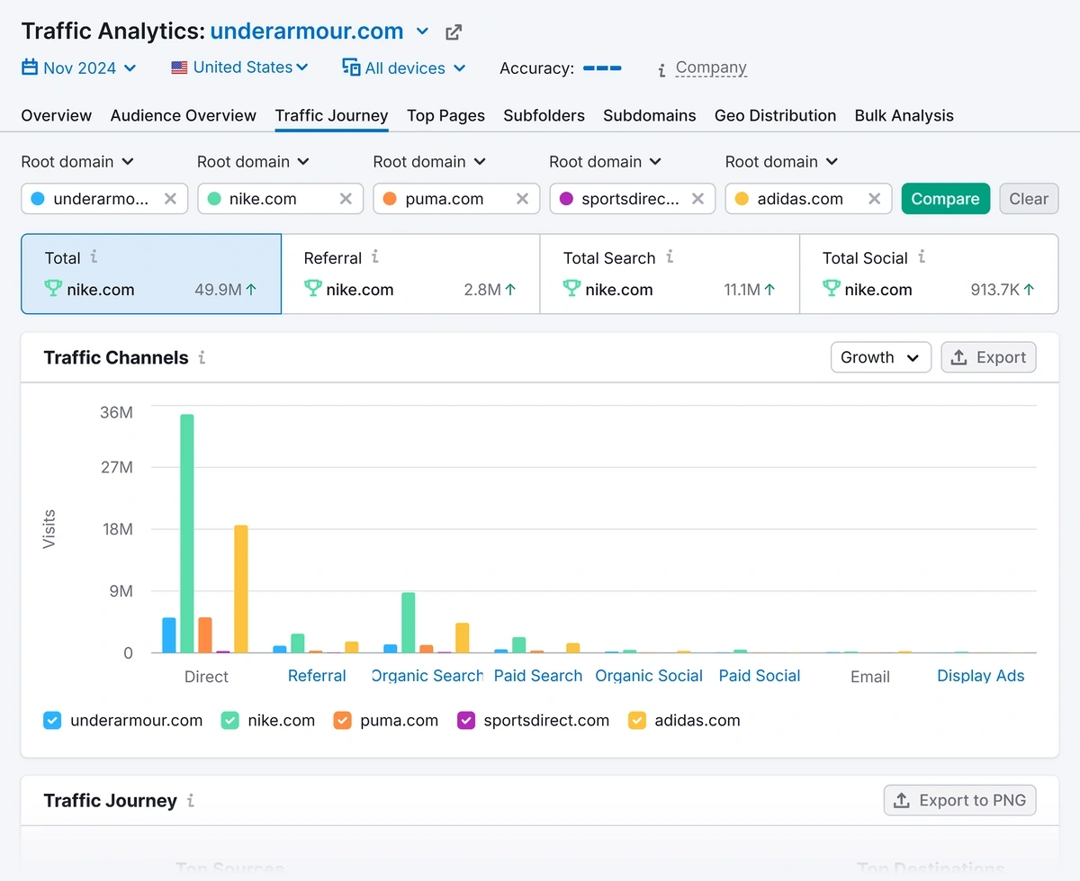 Traffic channels in Semrush Traffic Analytics