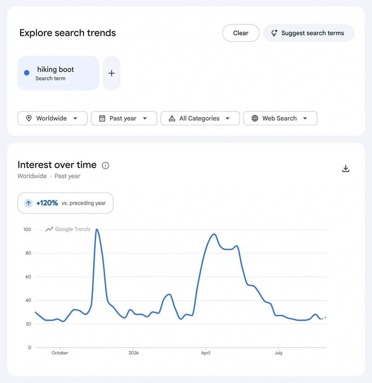 Popularity over time for an example search term
