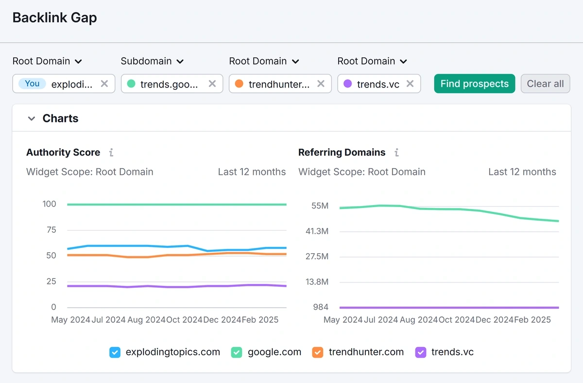 Semrush Backlink Gap report with charts