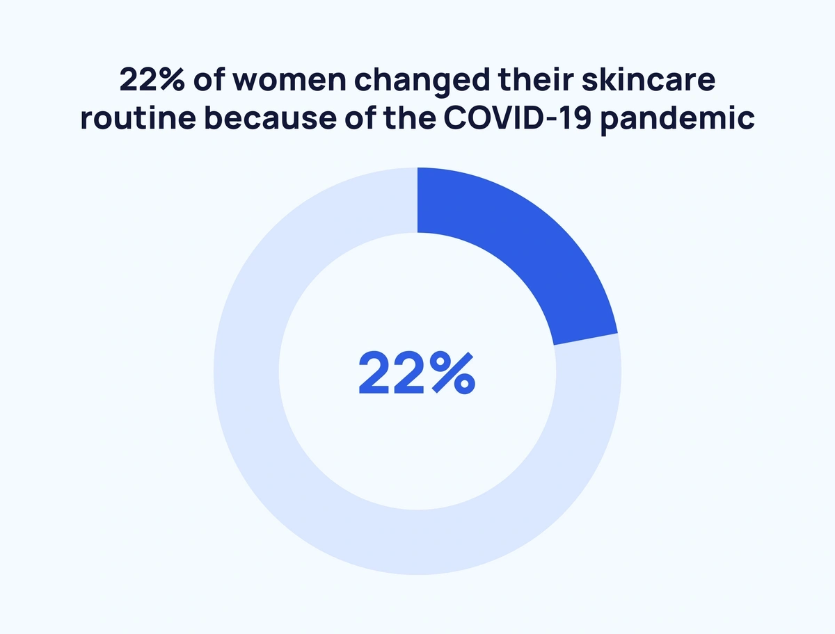 Beauty Industry Revenue and Usage Statistics 2023 