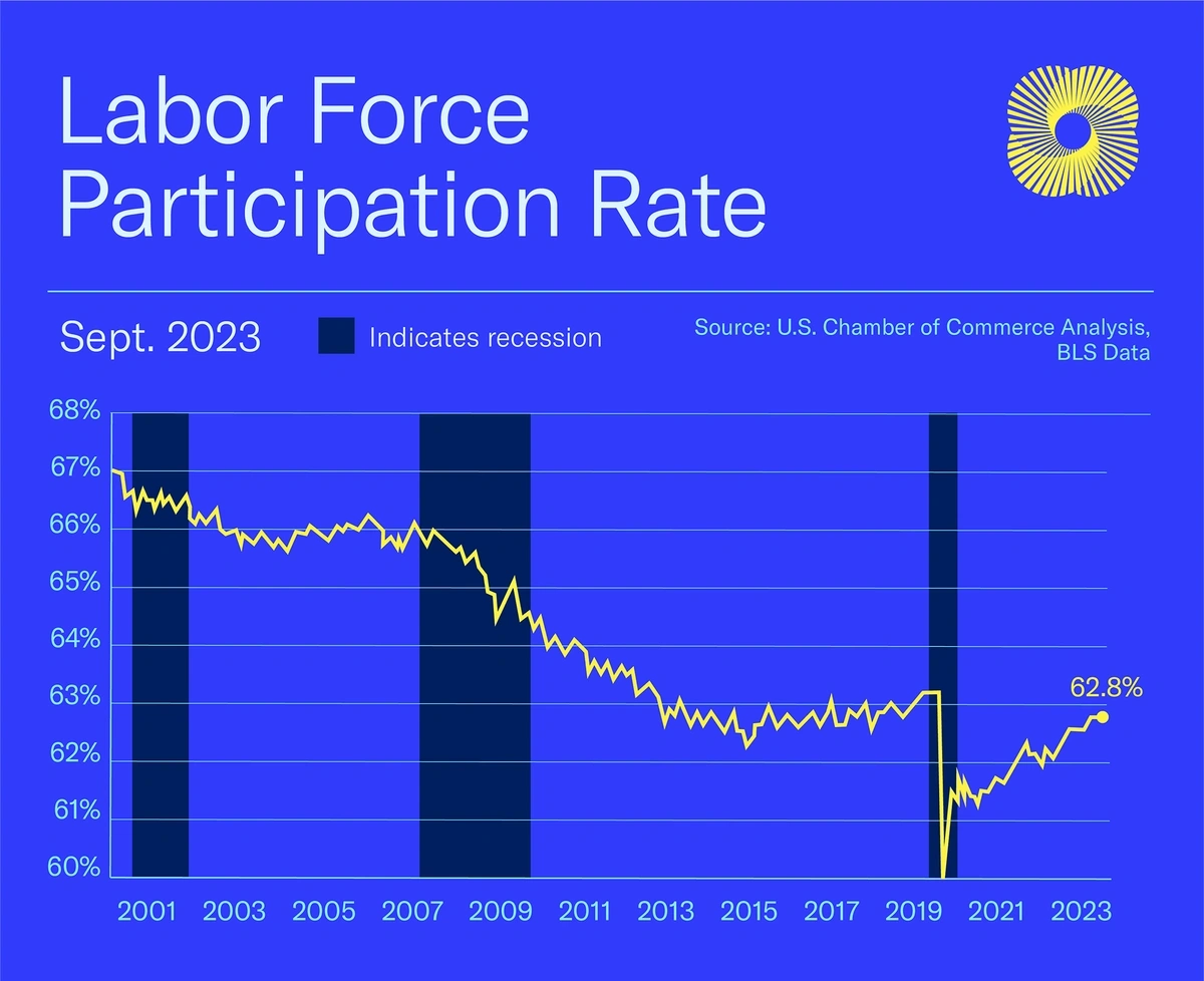 The Latest Labor Shortage Trends & Statistics (2024)