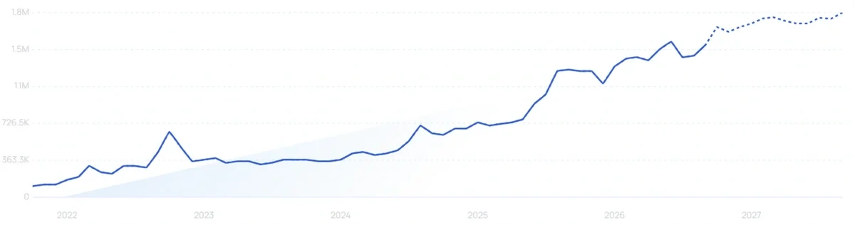 "Proton VPN" growth chart