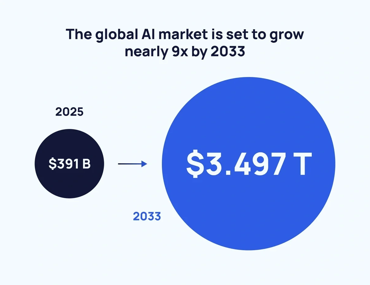 Projected growth of the AI market 