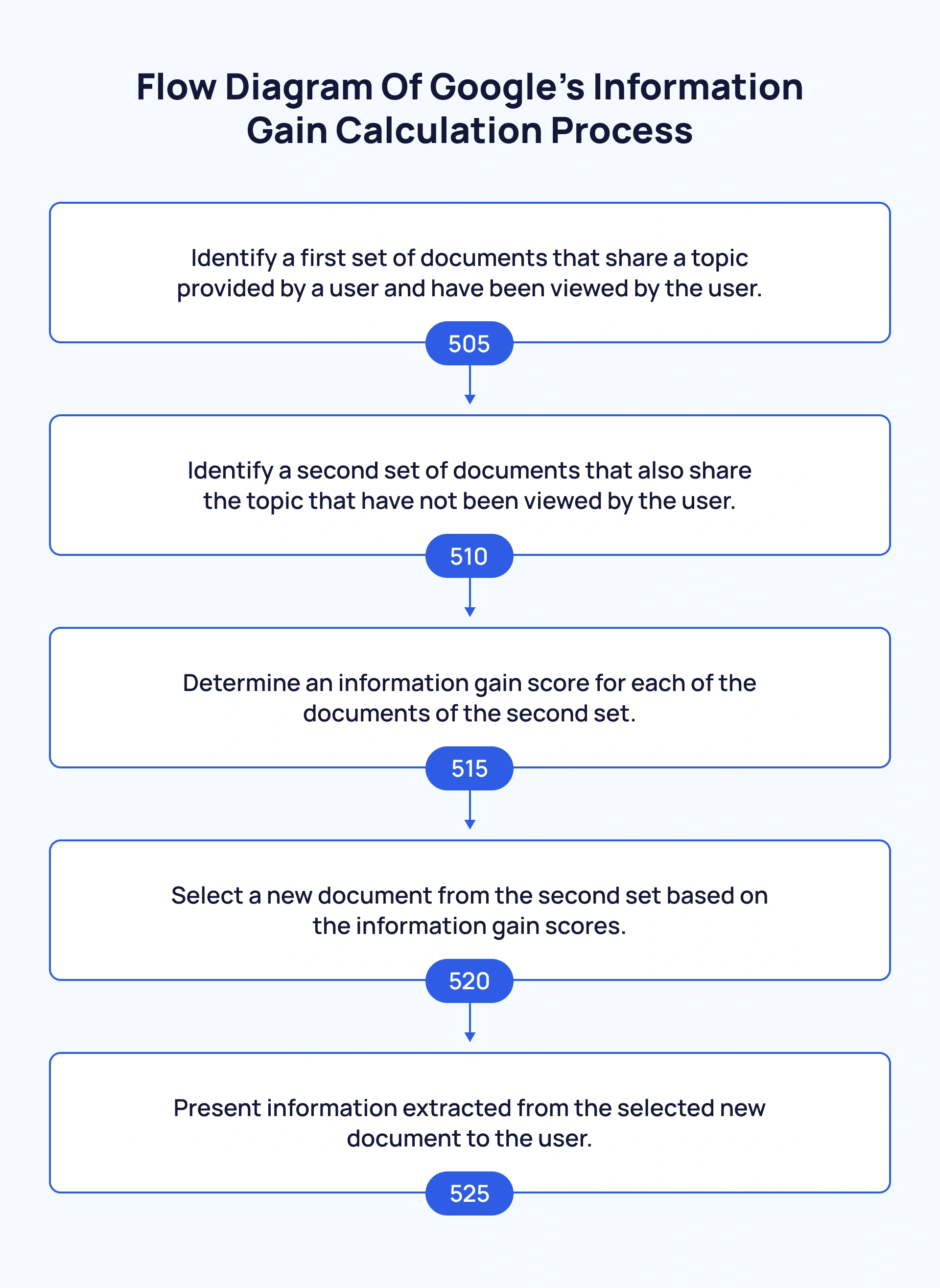Flow diagram of Google's information gain calculation process
