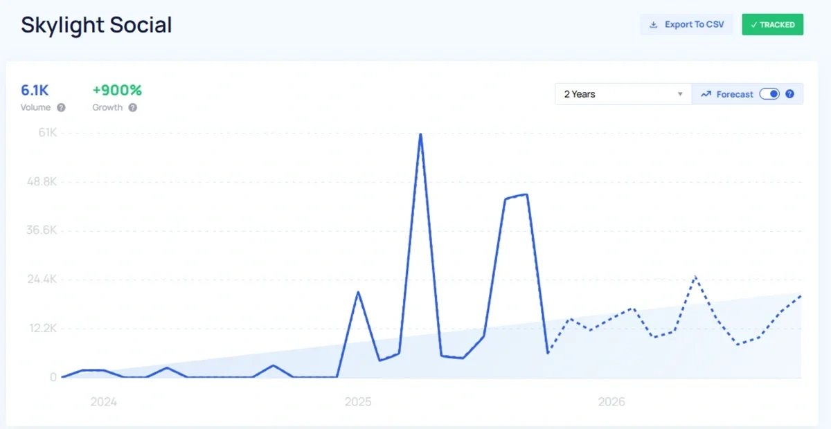 "Skylight social" growth chart