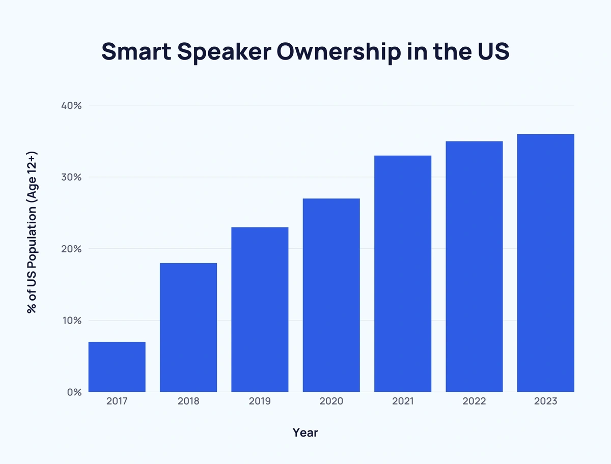 smart speaker ownership statistics