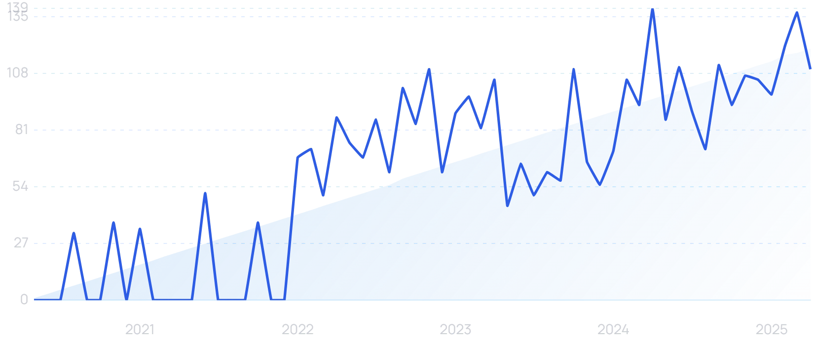 "Healthcare digital twin" growth chart