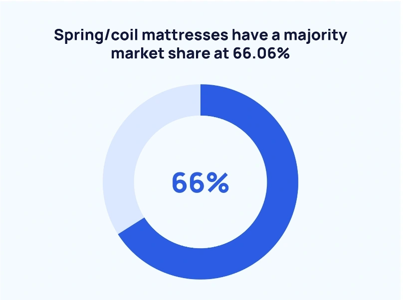 pie chart showing the spring/coin mattress market share