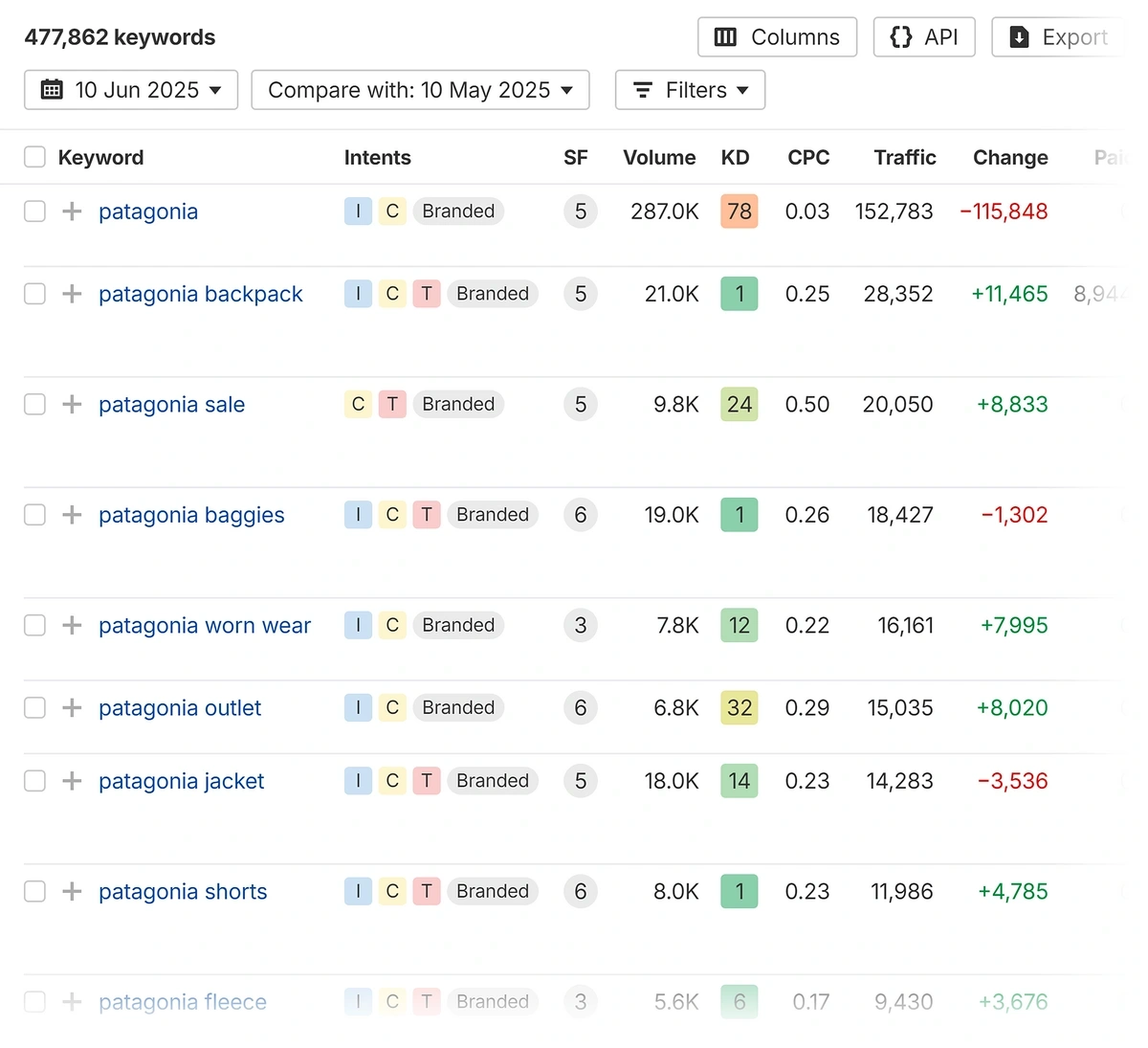 ahrefs organic research