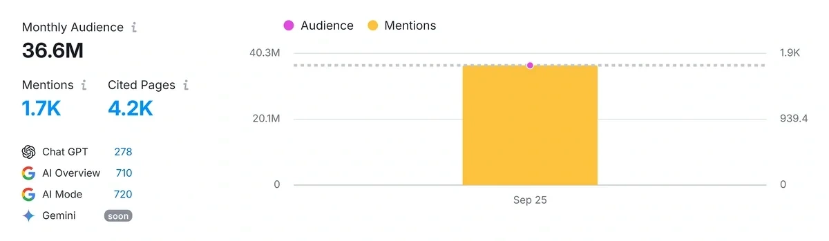Key AI performance metrics for an example brand