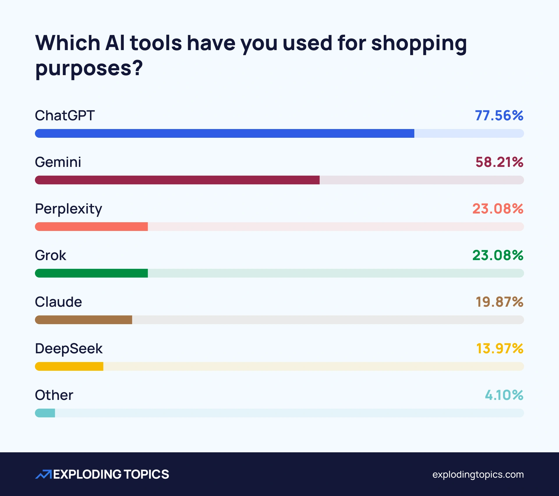 AI tools of choice for shoppers