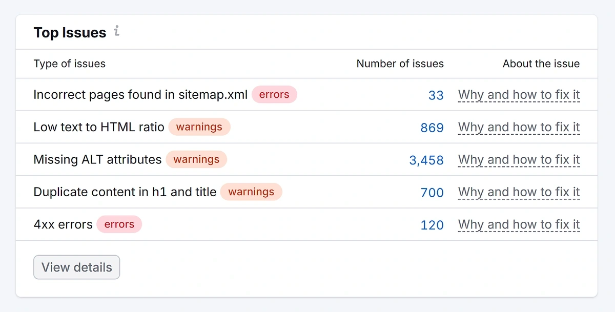 Semrush site audit top issues panel