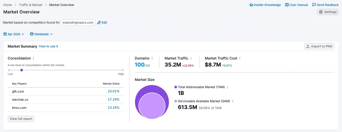 Semrushマーケットエクスプローラー
