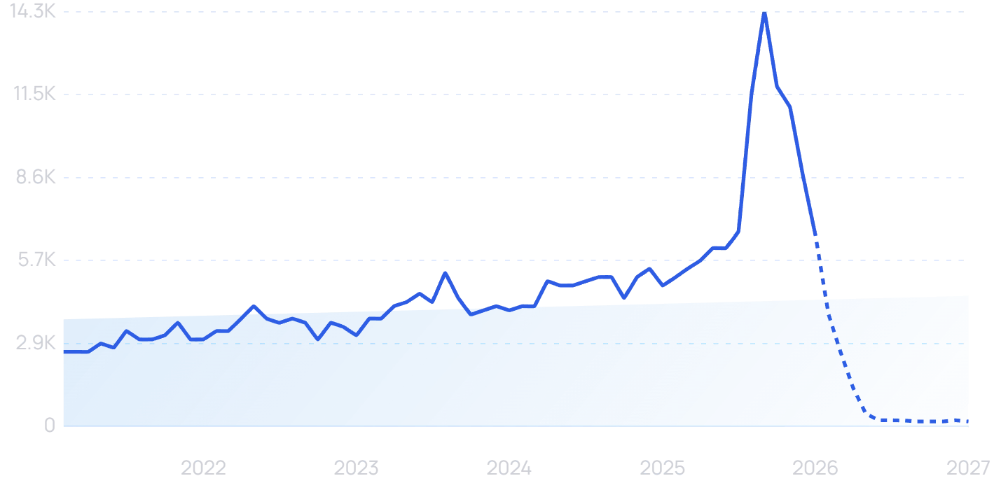 Matte setting spray search volume trend