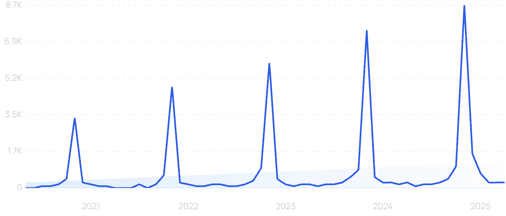 "TikTok black friday" growth chart