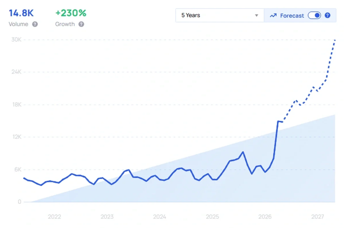 "Gas pizza oven" growth chart