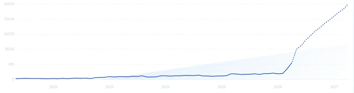"Saltair" growth chart