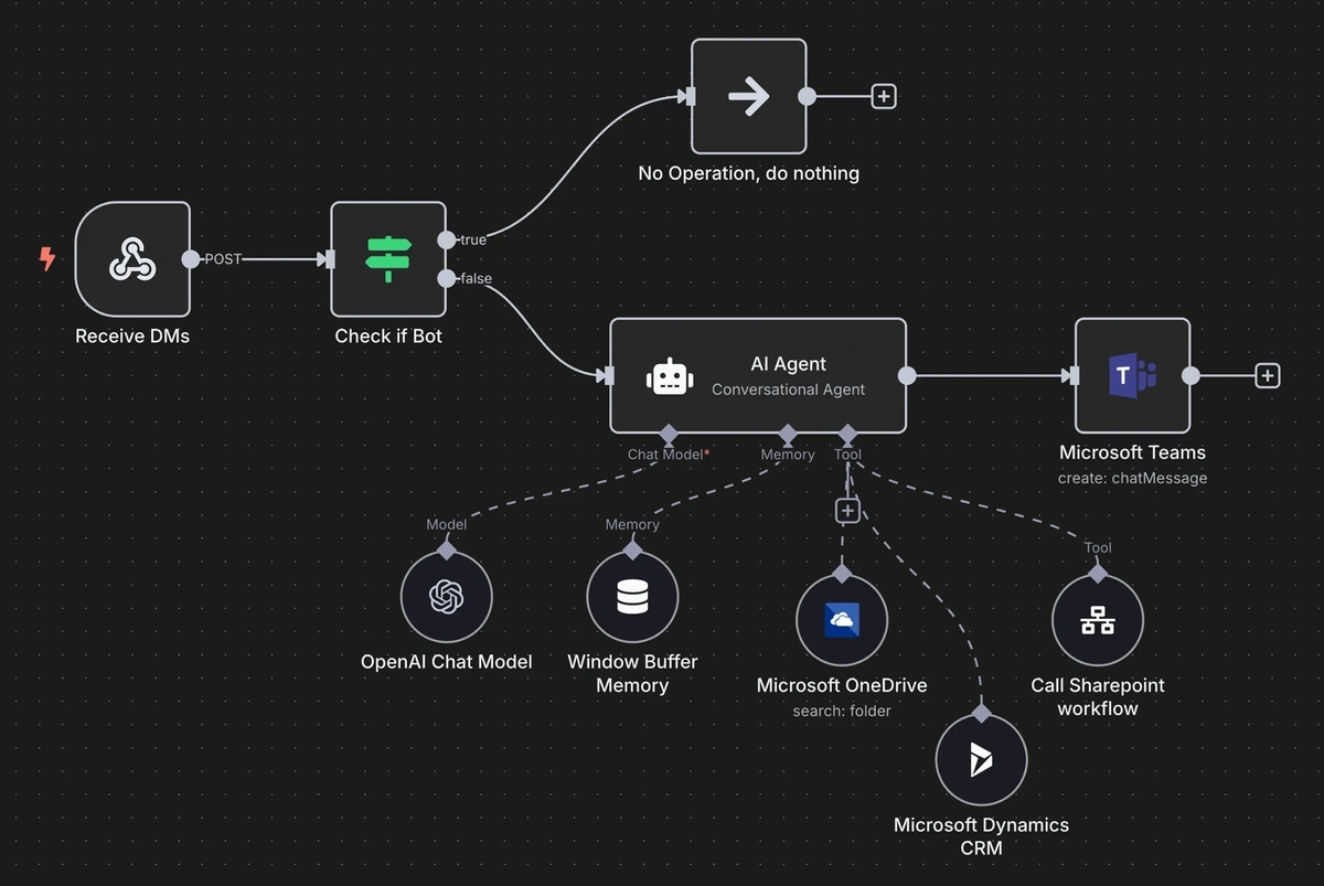 n8n Workflow for AI Productivity