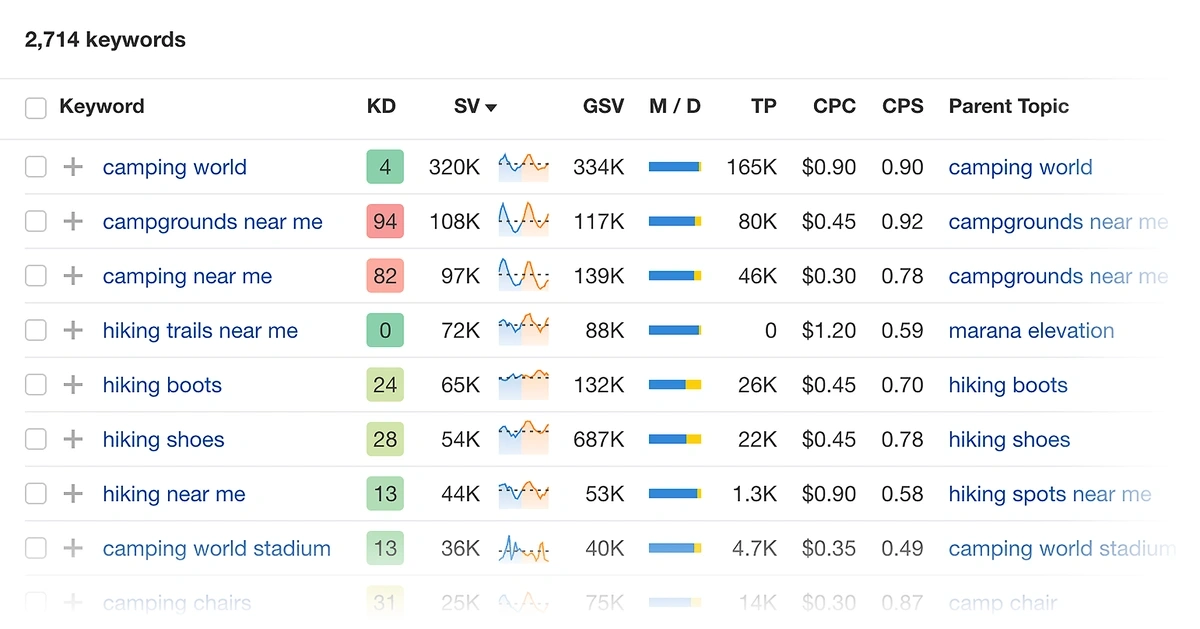 Ahrefs – Keyword Explorer