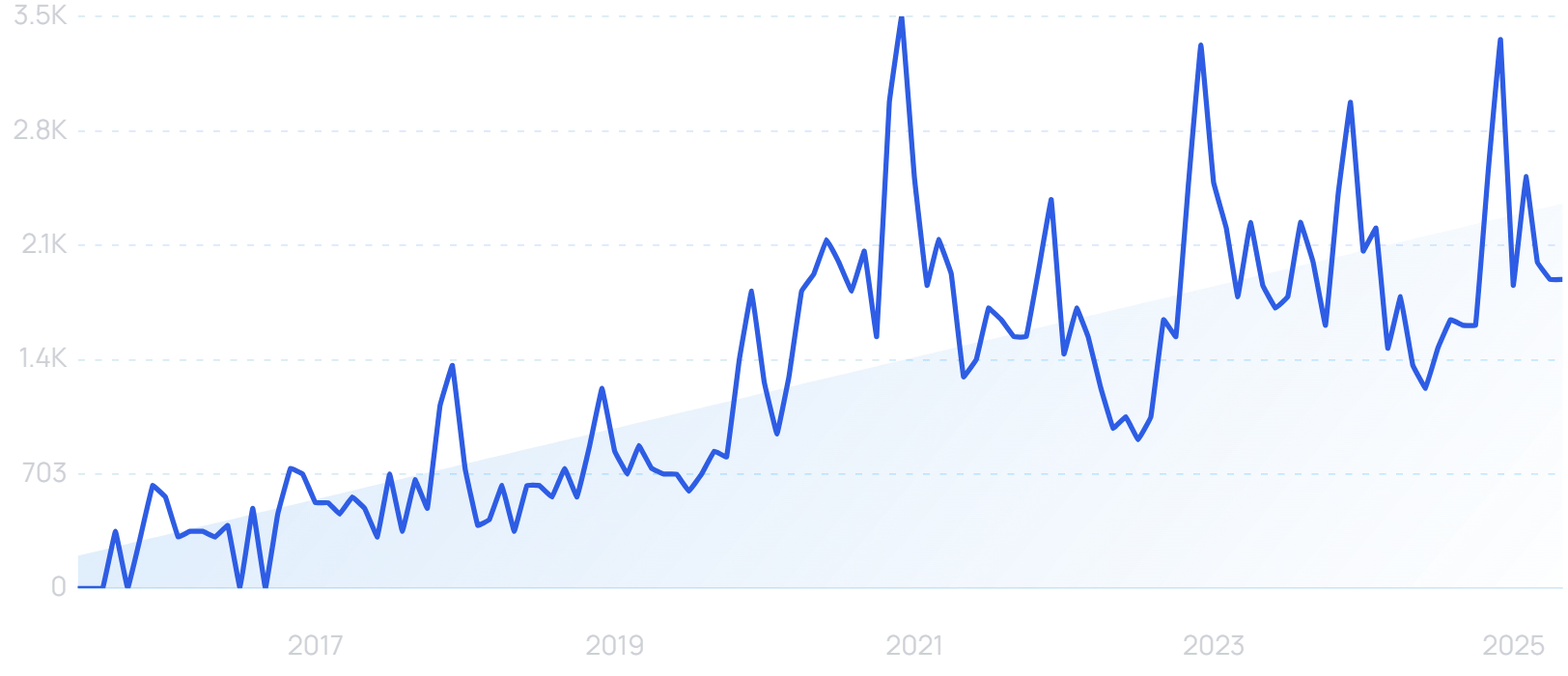 "Electric neck massager" growth chart