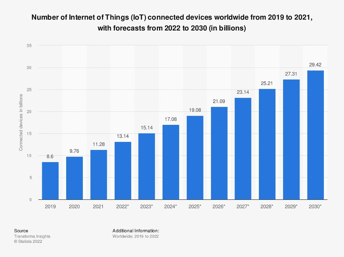 number-of-iot-connected-devices-min.webp