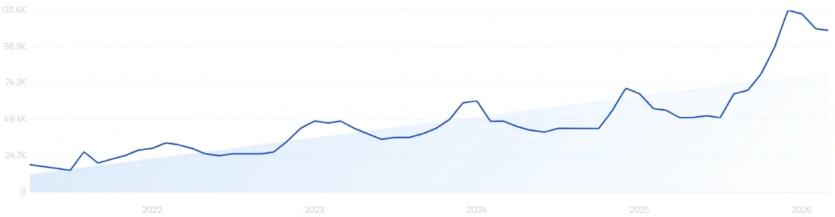 "Under eye patches" growth chart