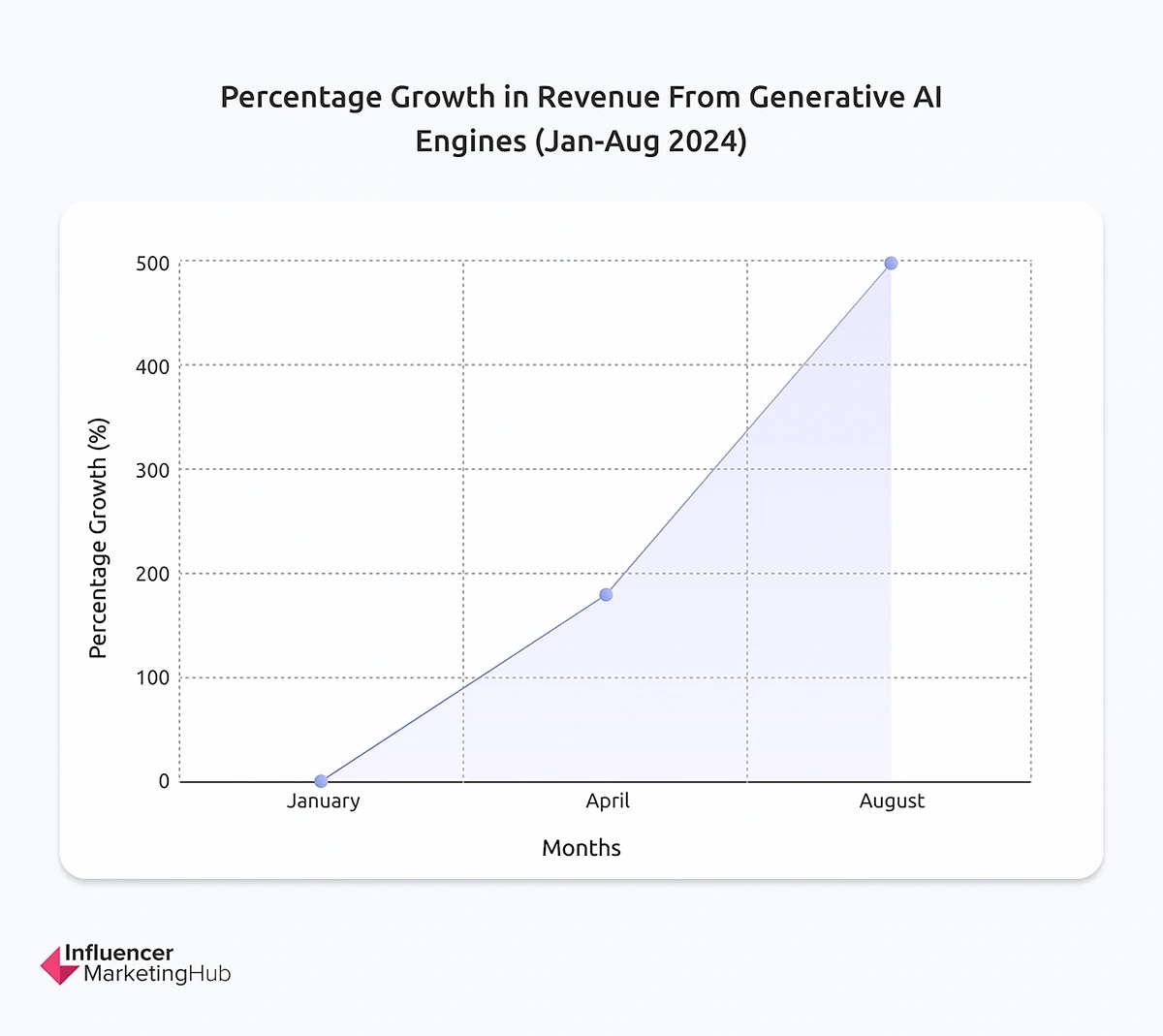 Chart showing revenue growth from AI search