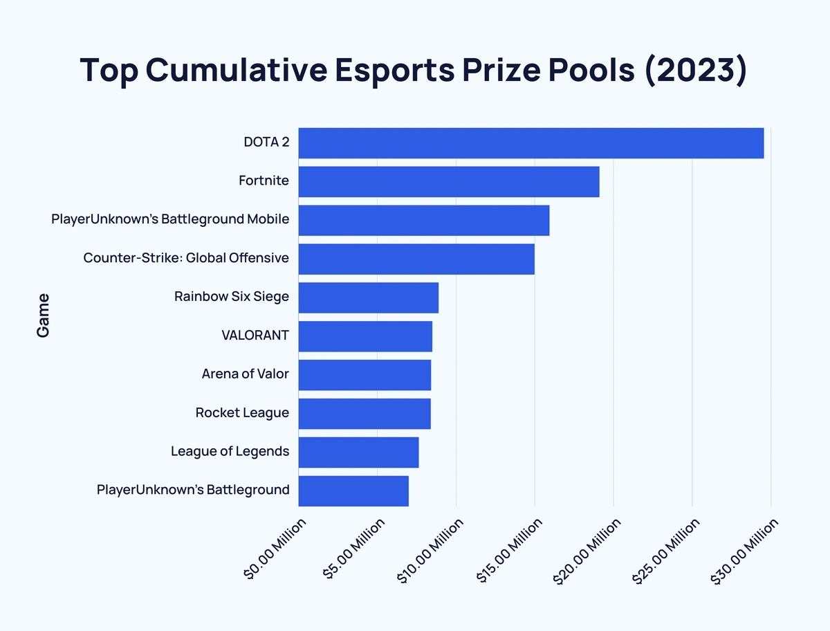 The top 10 esports orgs in the world in 2023