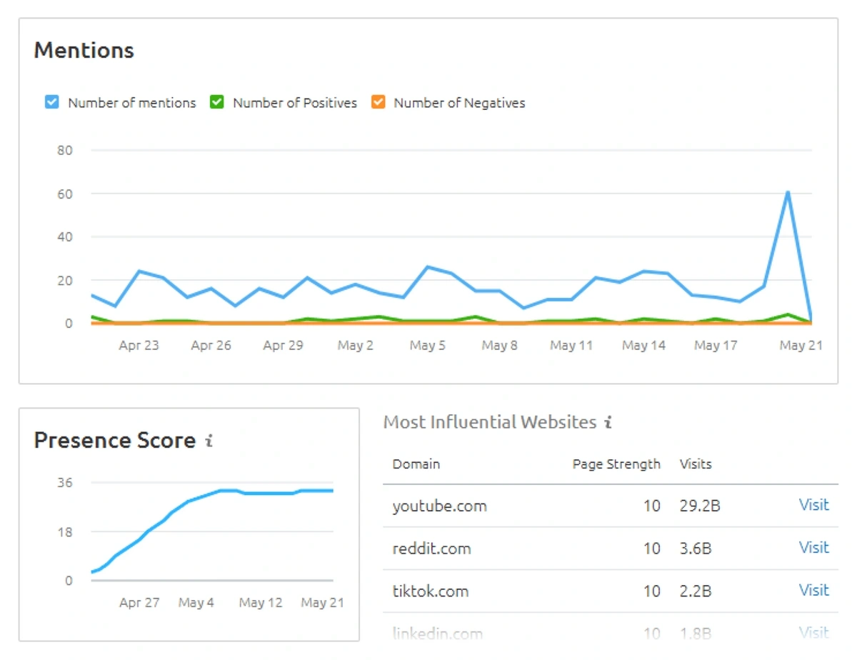 Semrush Media Monitoring analytics