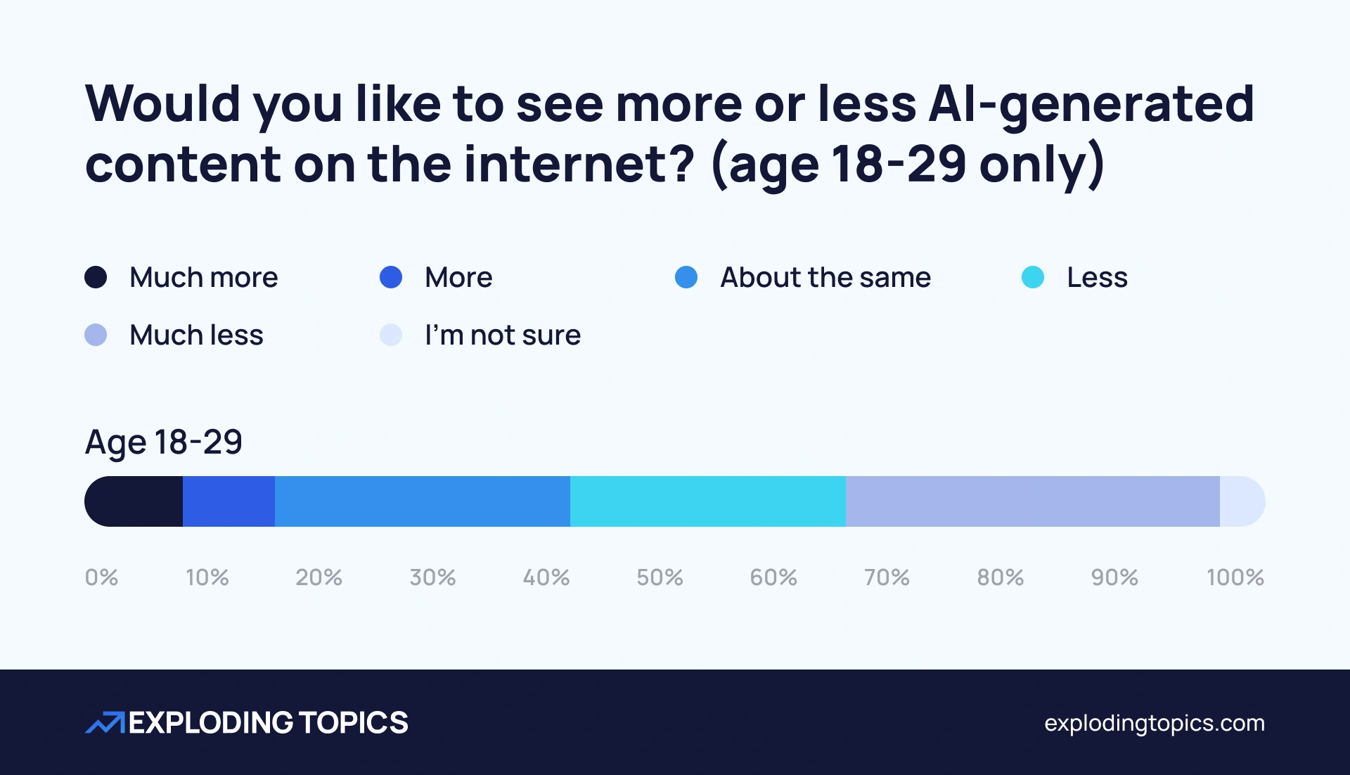 Opinions on AI-generated content for 18-29 age group
