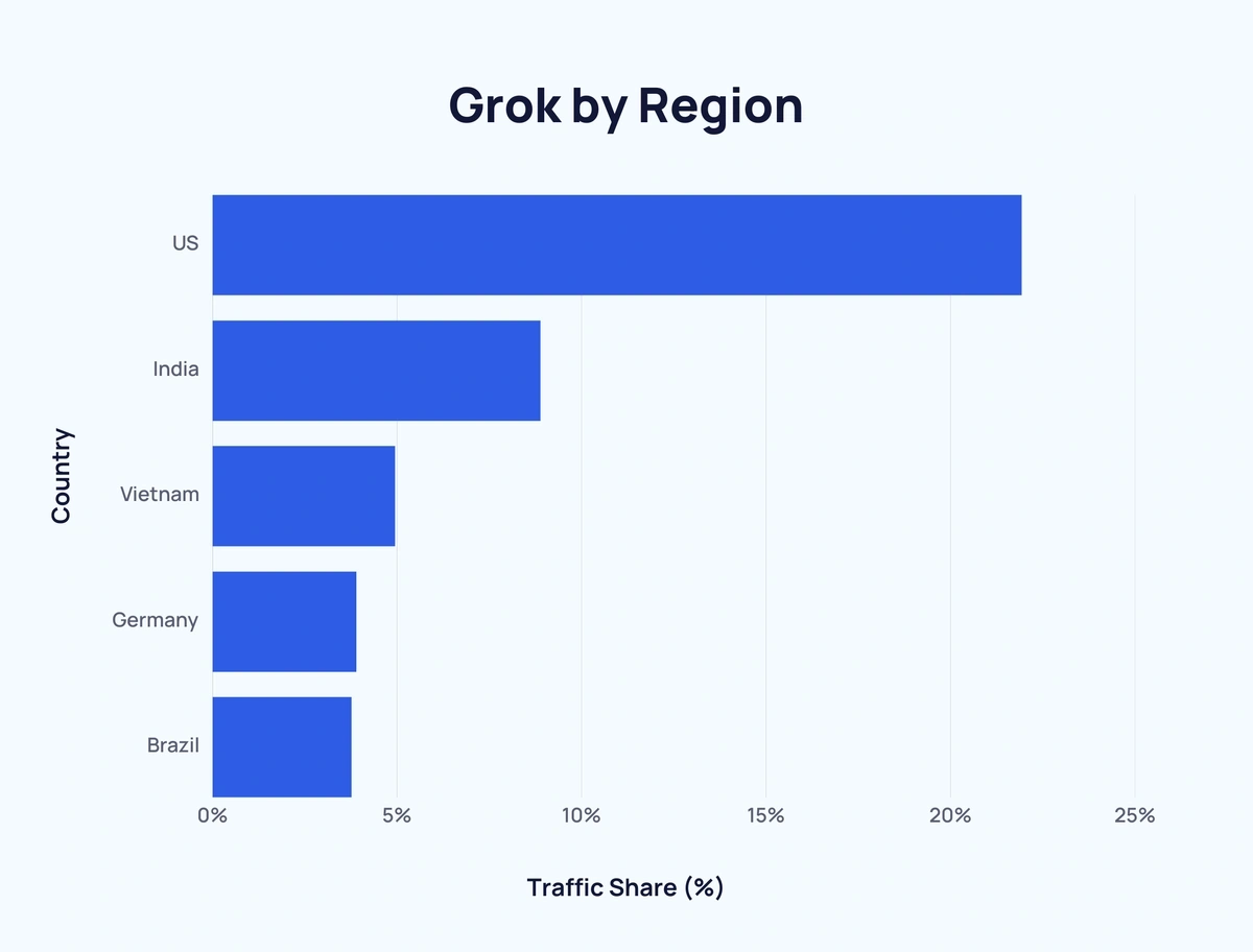 Chart showing Grok traffic share by region