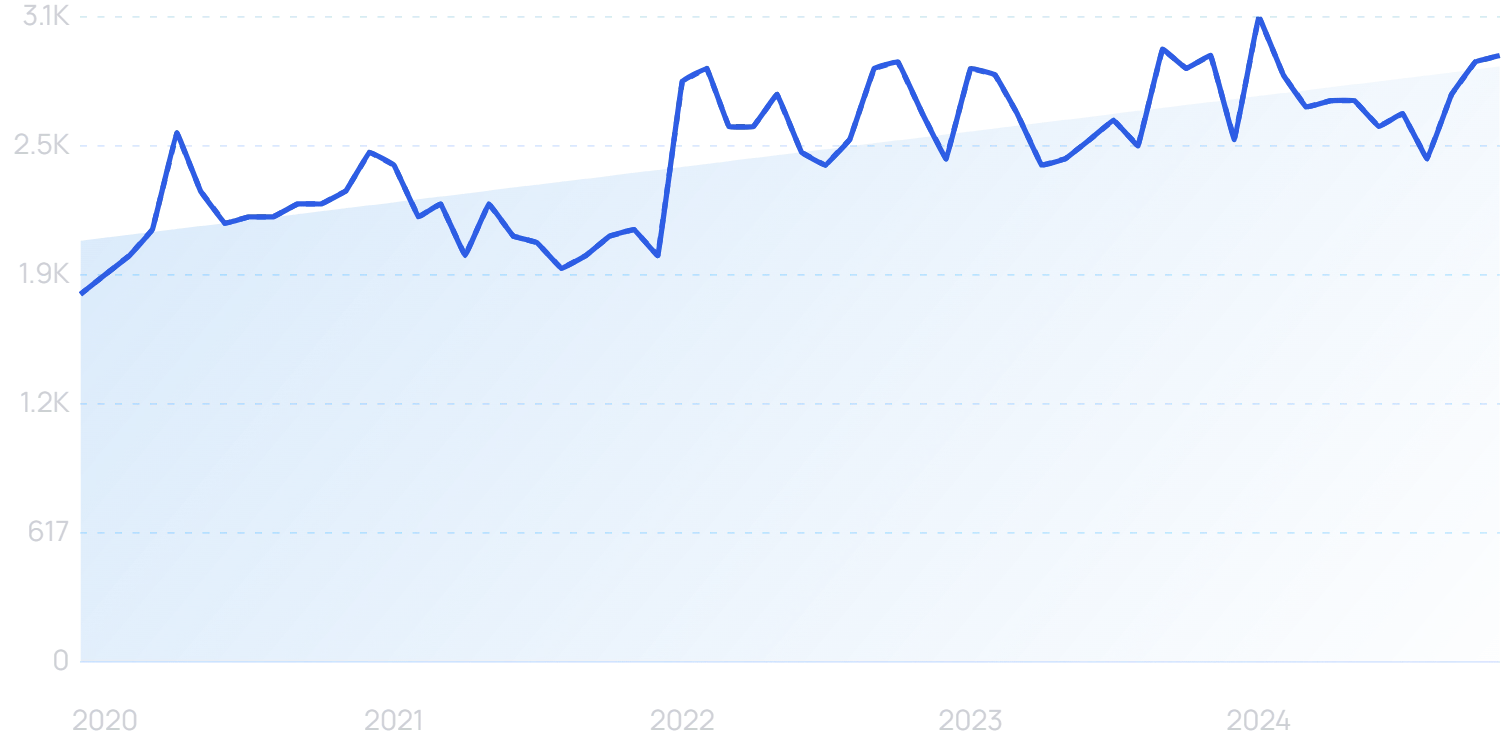 "Tempo Studio" growth chart