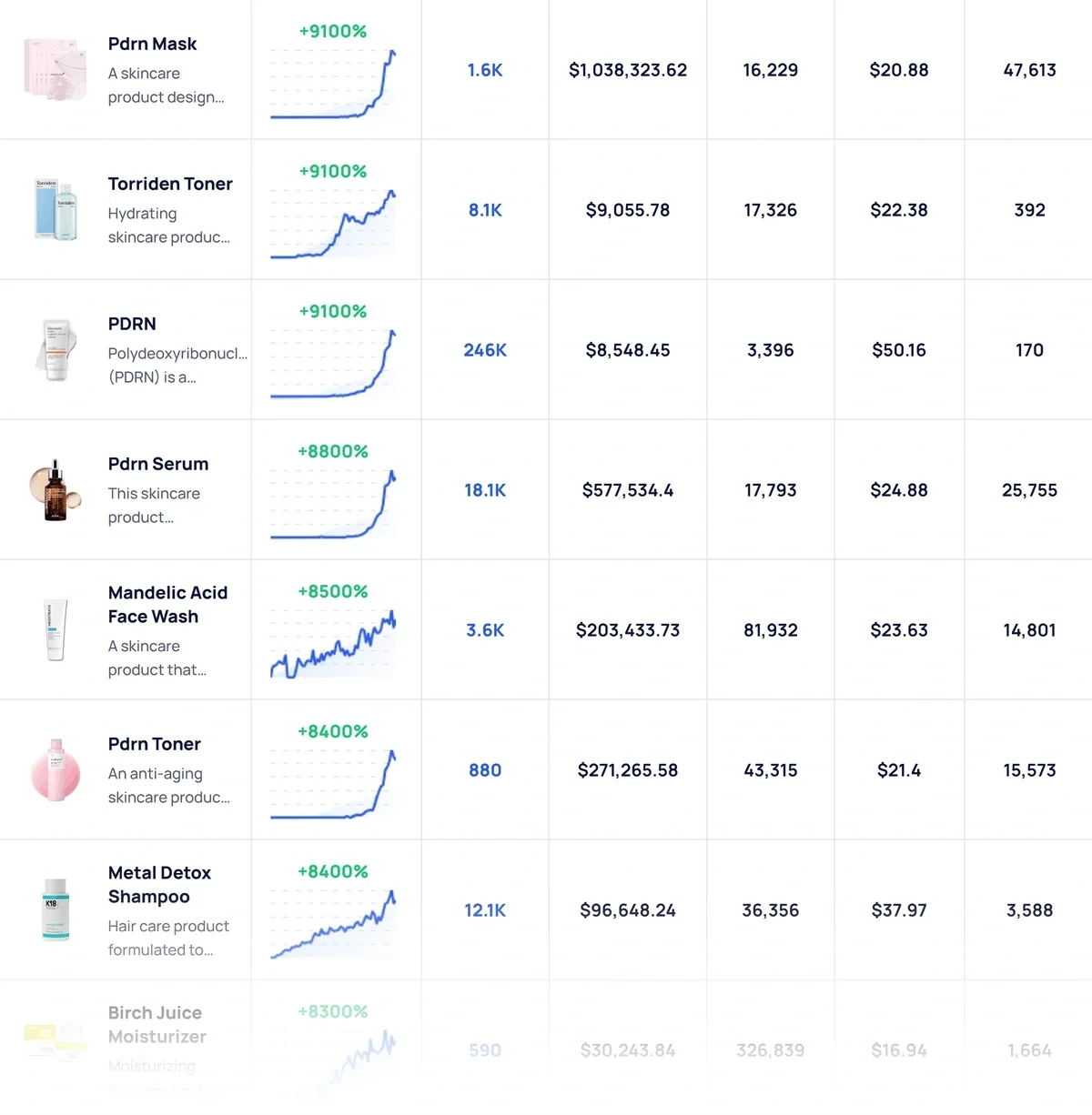 Trending beauty products are shown in a grid with thumbnail images and blue-and-white line graphs