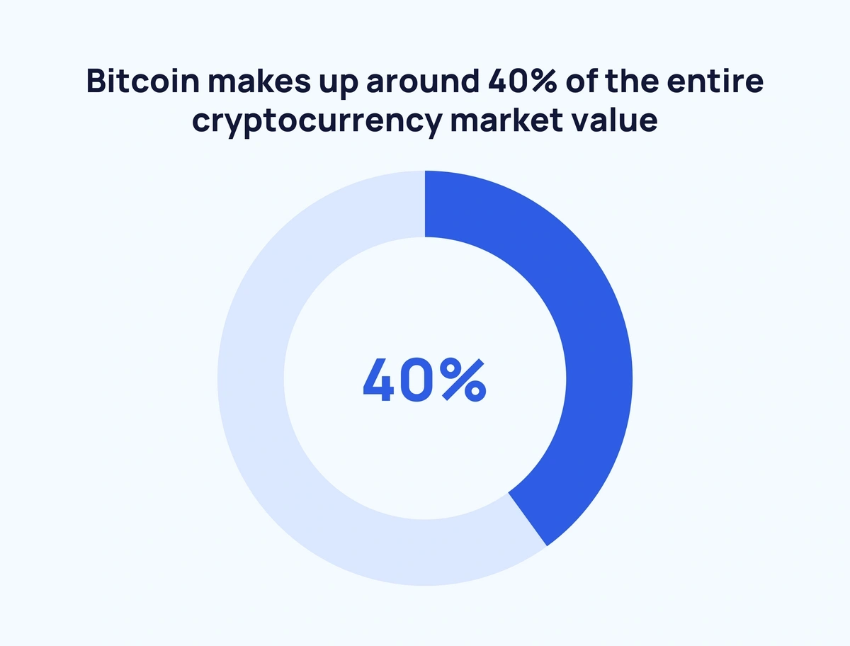 Global Cryptocurrency Owners Grow to 425 million through 2022