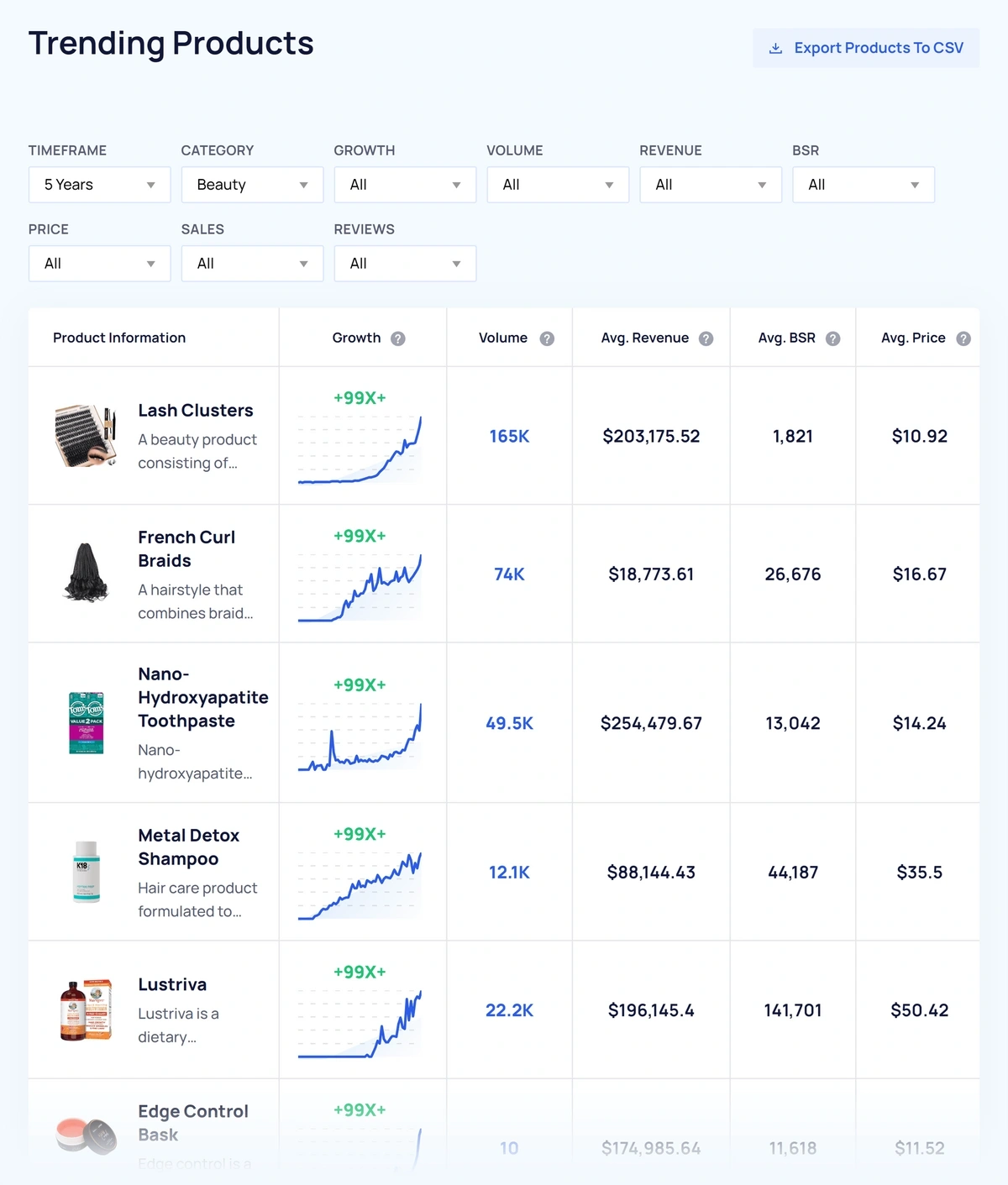 The Trending Products report shows the popularity of viral consumer products