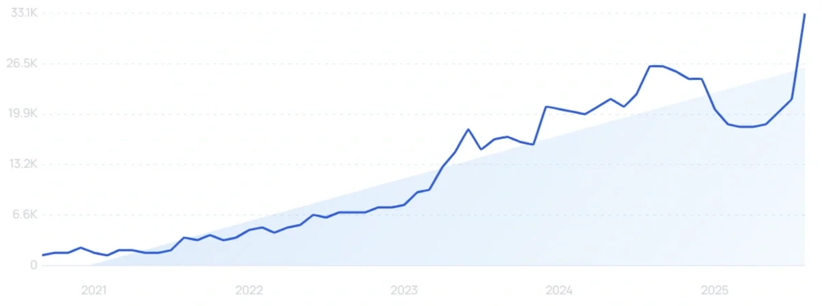 "Old money fashion" growth chart